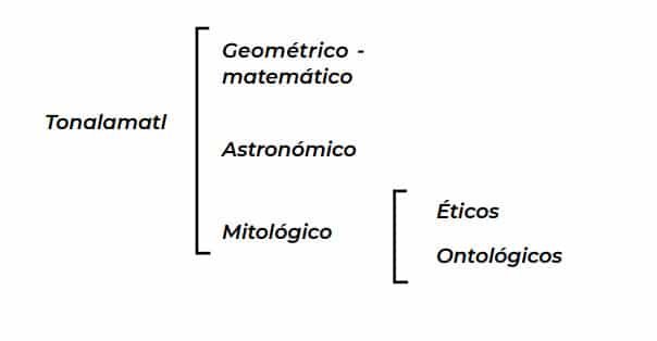 Lectura y Uso del Tonalpohualli